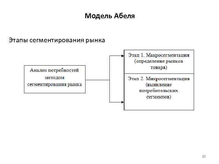 Модель Абеля Этапы сегментирования рынка 85 