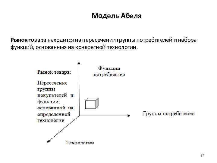 Модель Абеля Рынок товара находится на пересечении группы потребителей и набора функций, основанных на
