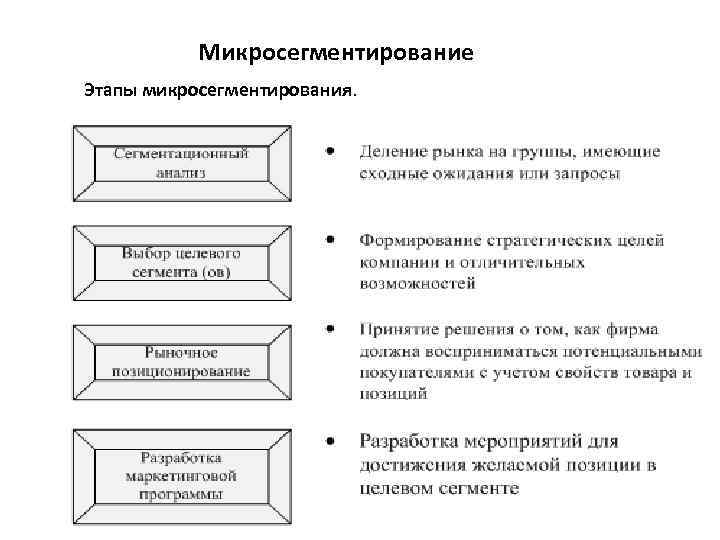 Этапы процесса формирования понятий. Этапов процесса микросегментации. Микросегментация в маркетинге. Микросегментация рынка. Микросегментация пример.