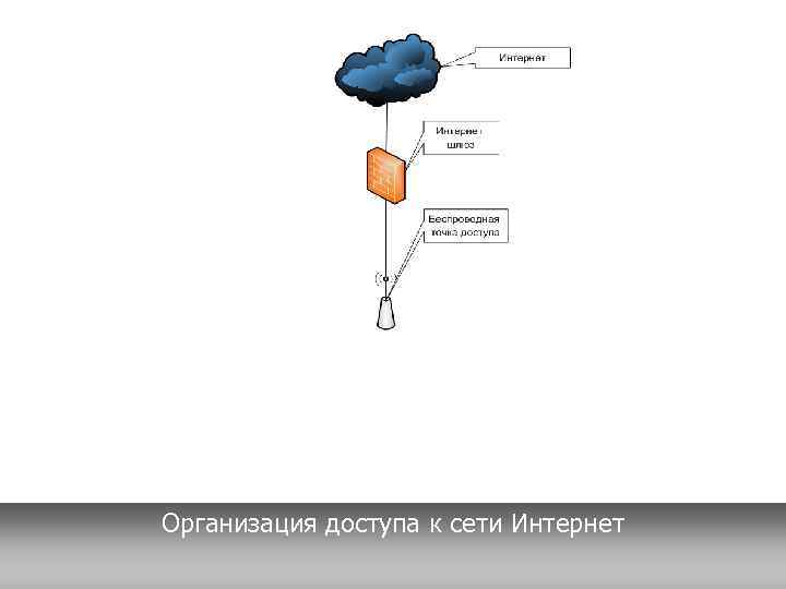 Организация доступа к сети Интернет 