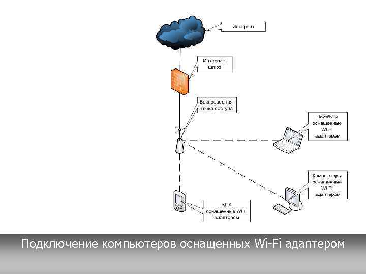 Подключение компьютеров оснащенных Wi-Fi адаптером 