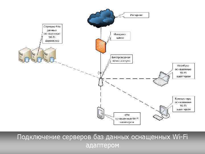 Подключение серверов баз данных оснащенных Wi-Fi    адаптером 