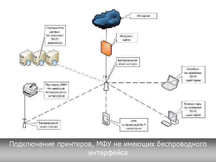 Подключение принтеров, МФУ не имеющих беспроводного     интерфейса 