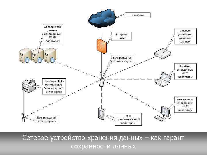 Сетевое устройство хранения данных – как гарант    сохранности данных 