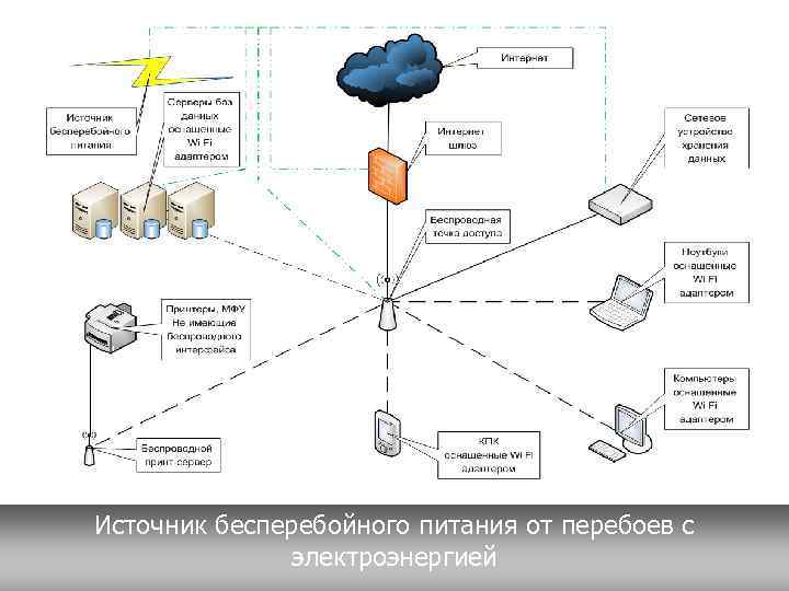 Источник бесперебойного питания от перебоев с    электроэнергией 