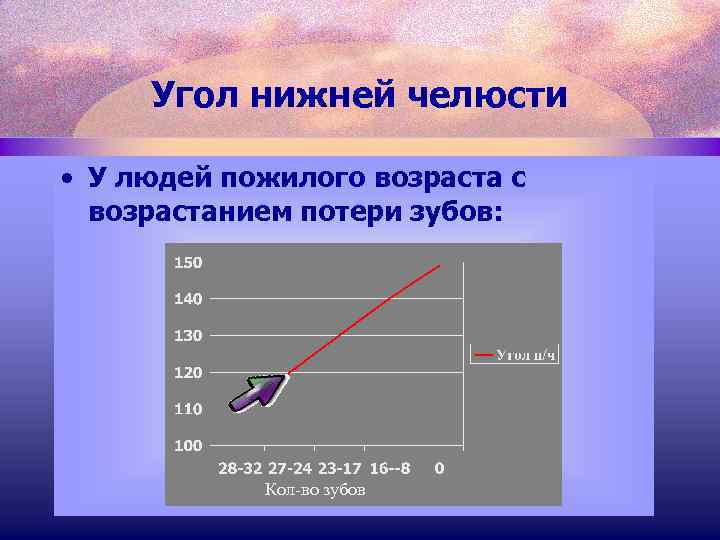 Угол нижней челюсти • У людей пожилого возраста с возрастанием потери зубов: Кол-во зубов