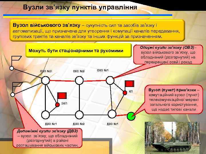   Вузли зв’язку пунктів управління Вузол військового зв’язку – сукупність сил та засобів