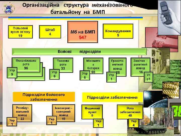    Організаційна структура механізованого    батальйону на БМП  