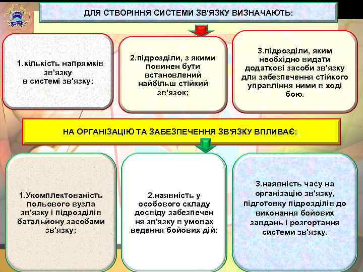     ДЛЯ СТВОРІННЯ СИСТЕМИ ЗВ'ЯЗКУ ВИЗНАЧАЮТЬ:     