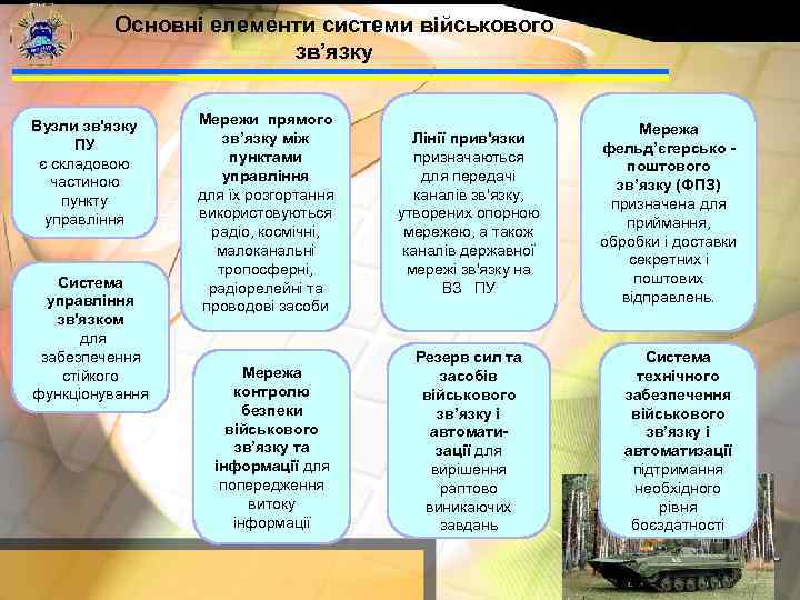    Основні елементи системи військового     зв’язку  Вузли