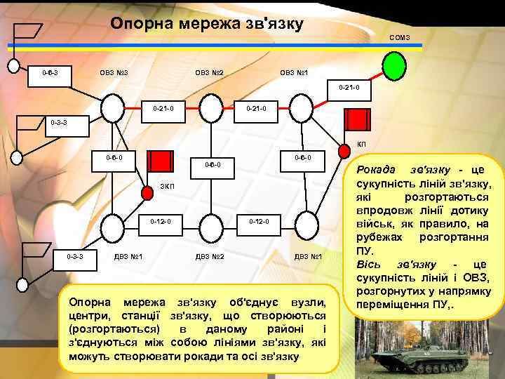    Опорна мережа зв'язку       СОМЗ 0