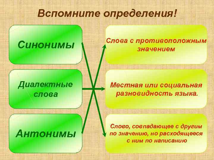   Вспомните определения!    Слова с противоположным Синонимы   значением