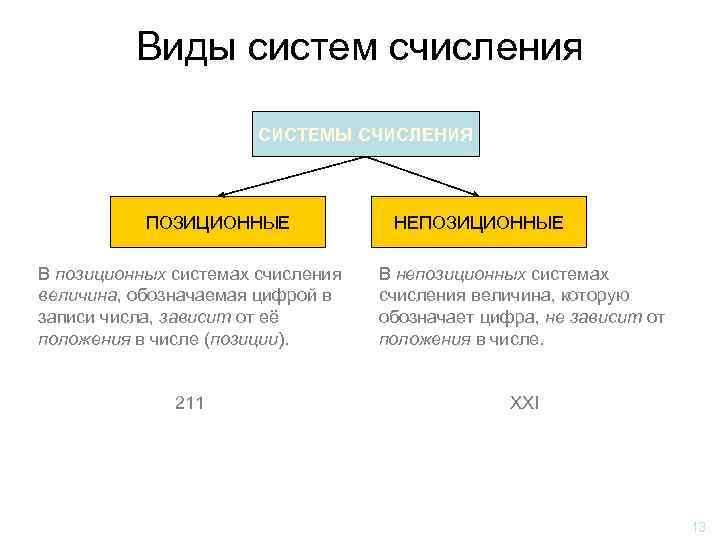    Виды систем счисления     СИСТЕМЫ СЧИСЛЕНИЯ  