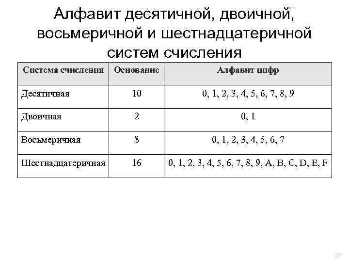  Алфавит десятичной, двоичной, восьмеричной и шестнадцатеричной  систем счисления Система счисления  Основание
