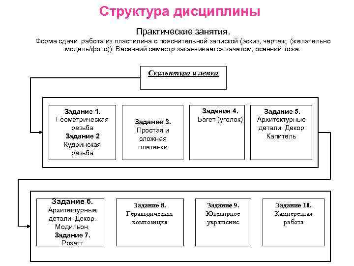 Практический структура