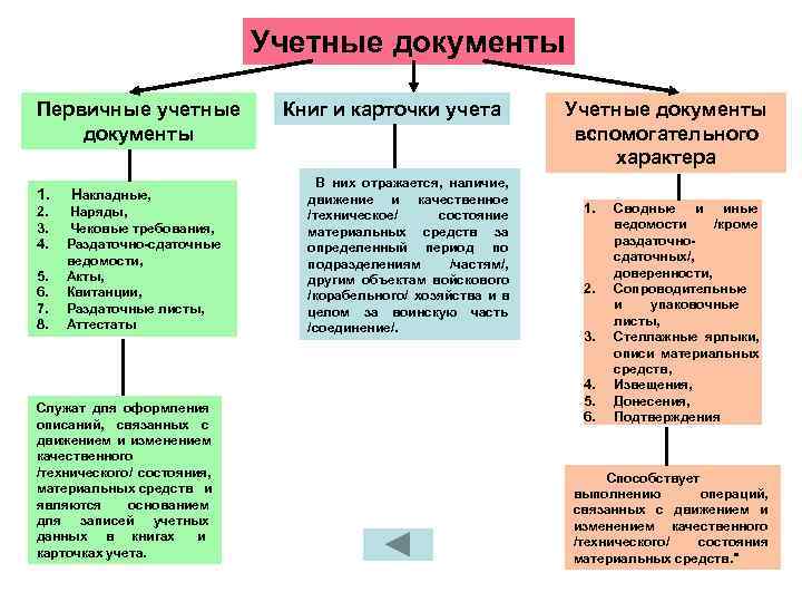 Какие учетные документы