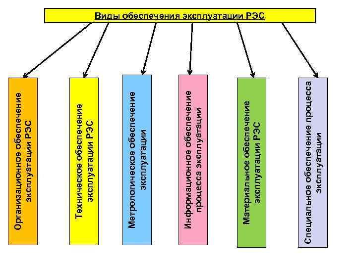 Обеспечивающем эксплуатацию. Классификация РЭС. Виды моделирования РЭС. Виды обеспечения эксплуатации. Эксплуатация резервных электростанций.