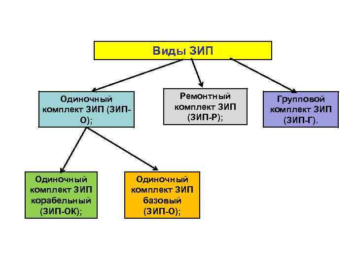 Зип расшифровка. Виды ЗИП. Комплекты ЗИП подразделяются. Назначение группового ЗИП. Групповой базовый ЗИП.