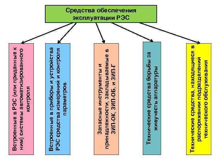 Встроенные в РЭС (или приданные к ним) системы автоматизированного   контроля  Встроенные