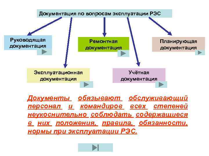    Документация по вопросам эксплуатации РЭС Руководящая    Ремонтная 