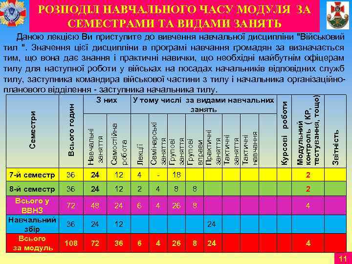    РОЗПОДІЛ НАВЧАЛЬНОГО ЧАСУ МОДУЛЯ ЗА     СЕМЕСТРАМИ ТА
