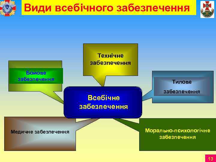  Види всебічного забезпечення      Технічне   