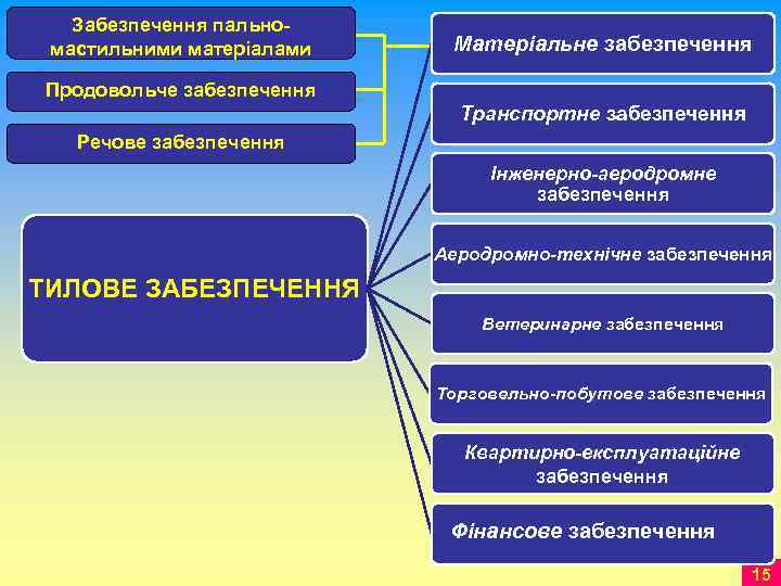   Забезпечення пально- мастильними матеріалами  Матеріальне забезпечення Продовольче забезпечення   