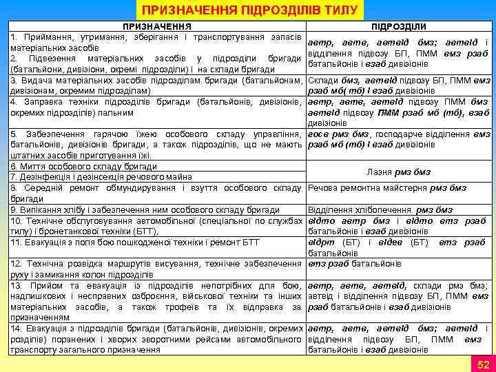       ПРИЗНАЧЕННЯ ПІДРОЗДІЛІВ ТИЛУ     ПРИЗНАЧЕННЯ