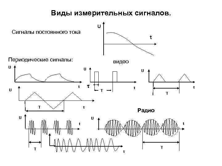     Виды измерительных сигналов.     U Сигналы постоянного
