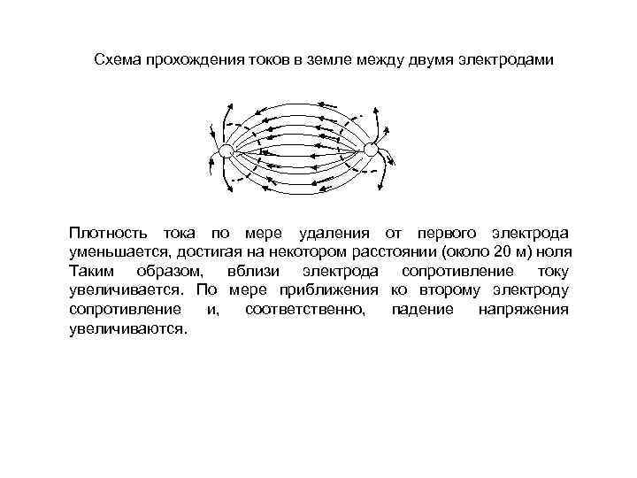   Схема прохождения токов в земле между двумя электродами Плотность тока по мере
