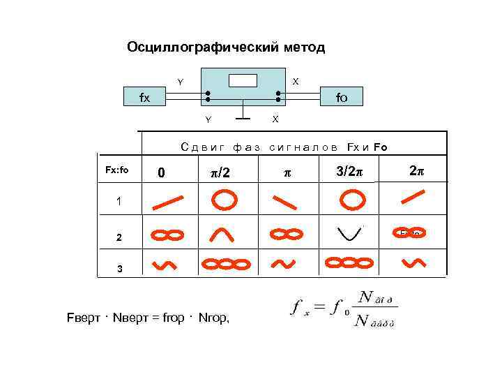   Осциллографический метод     Y    X 