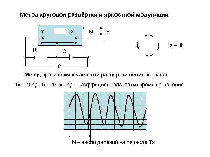  Метод круговой развёртки и яркостной модуляции   Y   X M