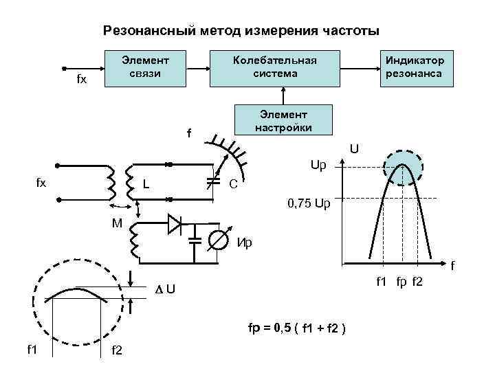   Резонансный метод измерения частоты    Элемент   Колебательная 