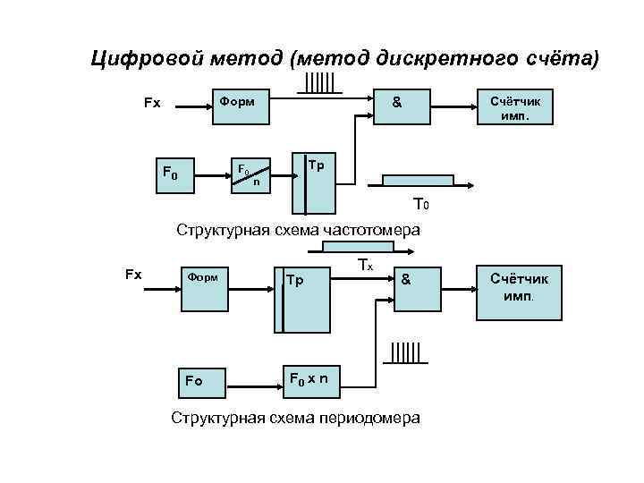 Цифровой метод (метод дискретного счёта)  Fx    Форм   