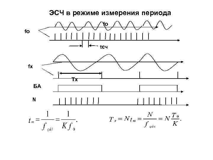  ЭСЧ в режиме измерения периода     fо fо 