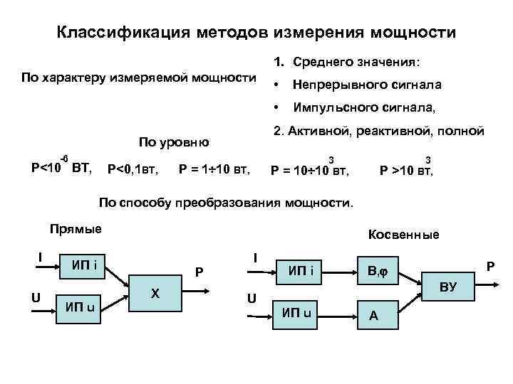  Классификация методов измерения мощности     1. Среднего значения: По характеру