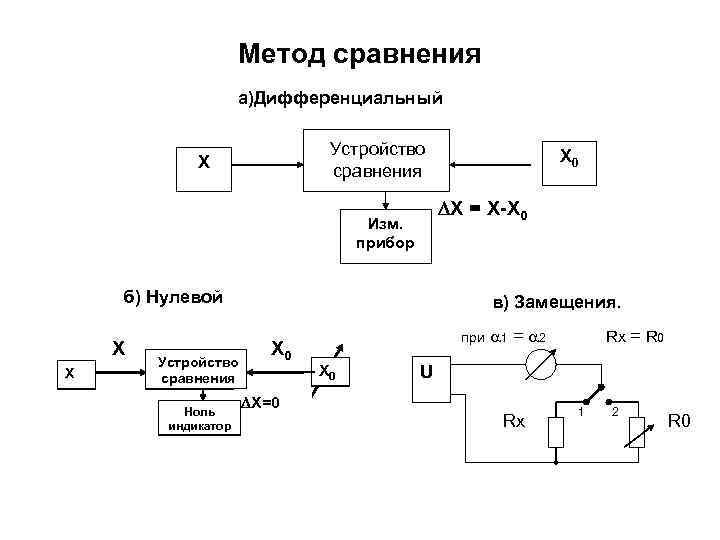      Метод сравнения    а)Дифференциальный   