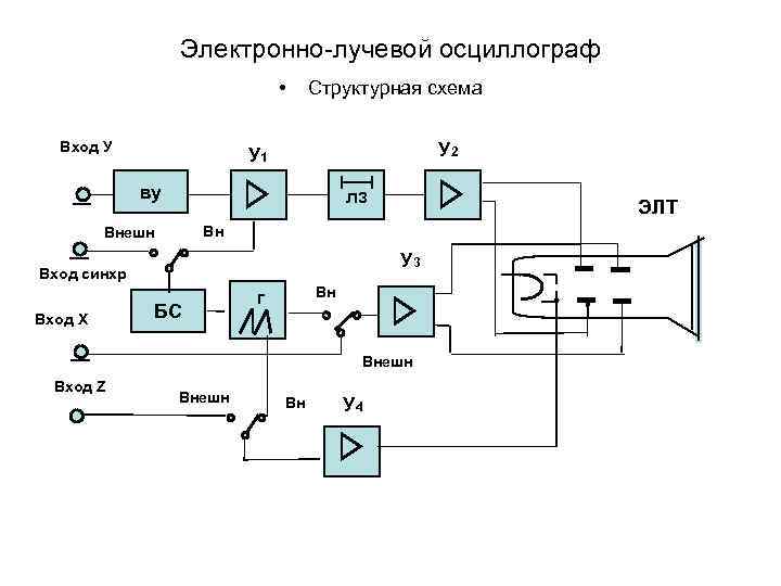    Электронно-лучевой осциллограф       • Структурная схема