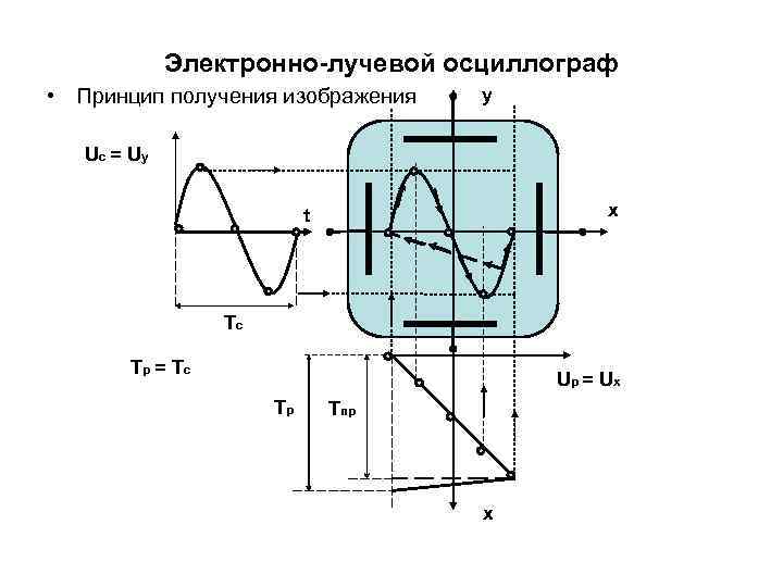    Электронно-лучевой осциллограф • Принцип получения изображения  y Uc = U