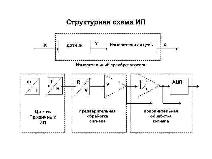     Структурная схема ИП  X  датчик  Y 