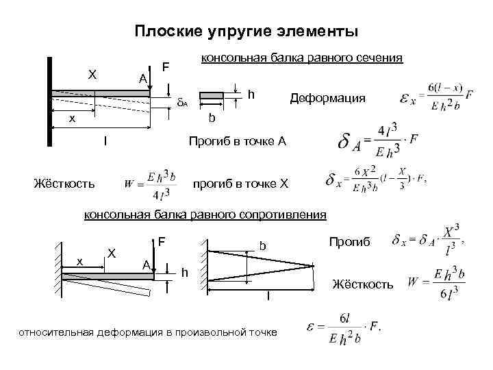       Плоские упругие элементы    консольная балка