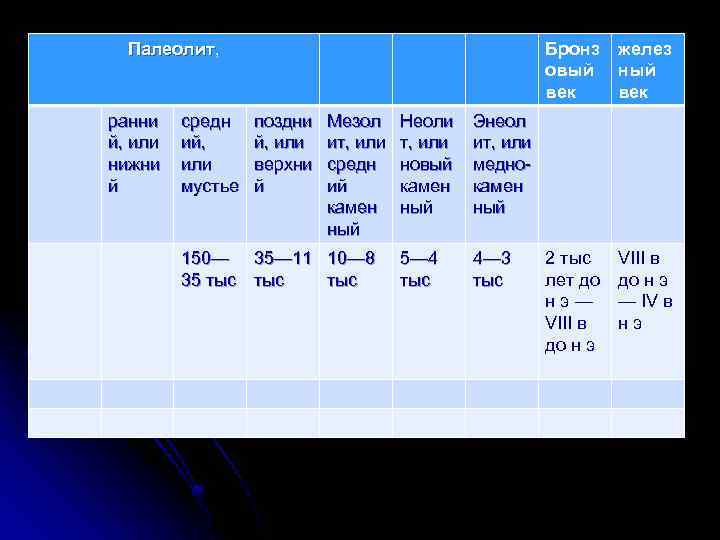 Палеолит, ранни й, или нижни й средн ий, или мустье Бронз овый век поздни