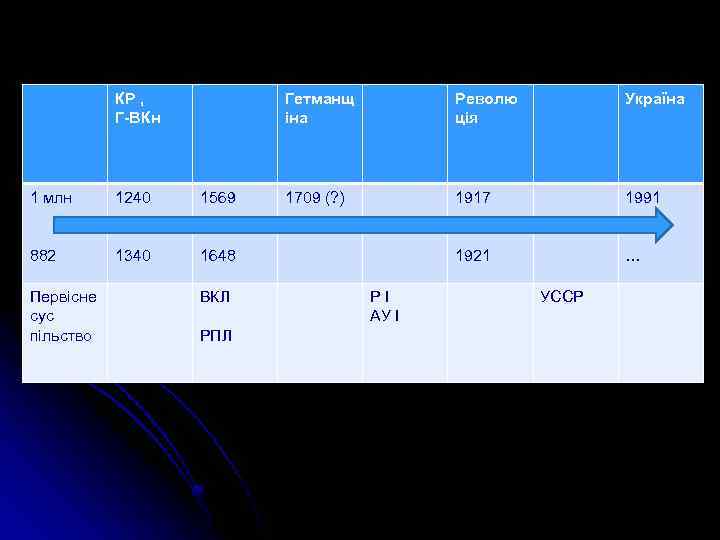 КР , Г-ВКн Гетманщ іна 1 млн 1240 1569 882 1340 Револю ція Україна