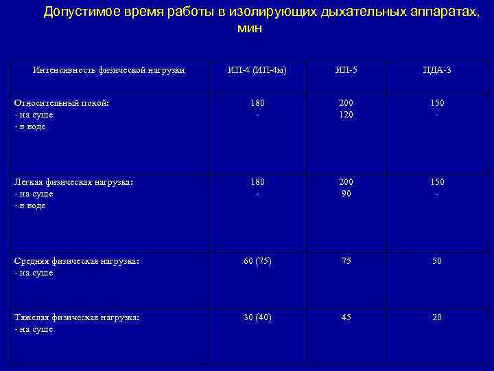  Допустимое время работы в изолирующих дыхательных аппаратах,      мин