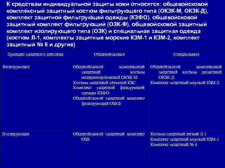  К средствам индивидуальной защиты кожи относятся: общевойсковой комплексный защитный костюм фильтрующего типа (ОКЗК-М,