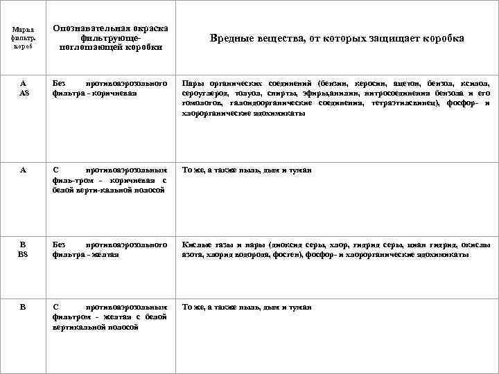 Марка Опознавательная окраска фильтр.   фильтрующе     Вредные вещества, от