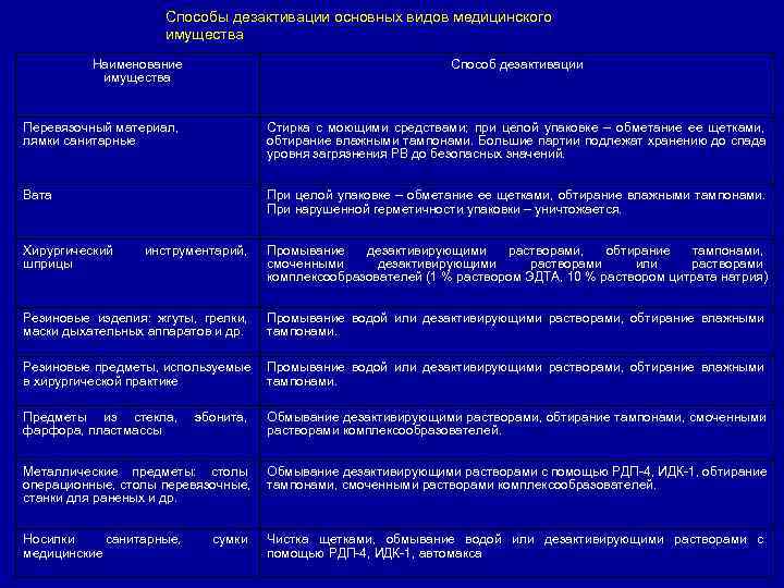     Способы дезактивации основных видов медицинского     имущества