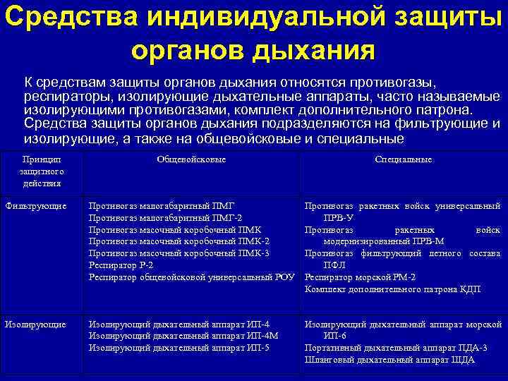 Средства индивидуальной защиты   органов дыхания  К средствам защиты органов дыхания относятся