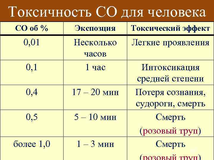 Гематологическая токсичность. Класс токсичности веществ. Степень токсичности. Параметры острой токсичности.