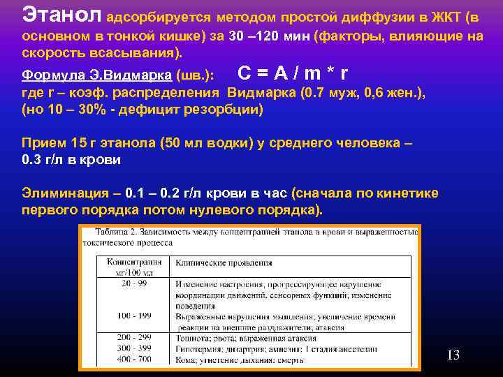 Этанол адсорбируется методом простой диффузии в ЖКТ (в основном в тонкой кишке) за 30